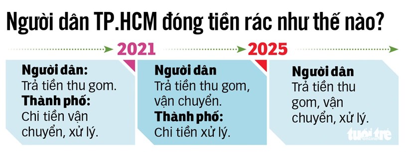Chuyên nghiệp thu gom rác để nâng hiệu quả, không có thất thoát hay mập mờ - hình 4